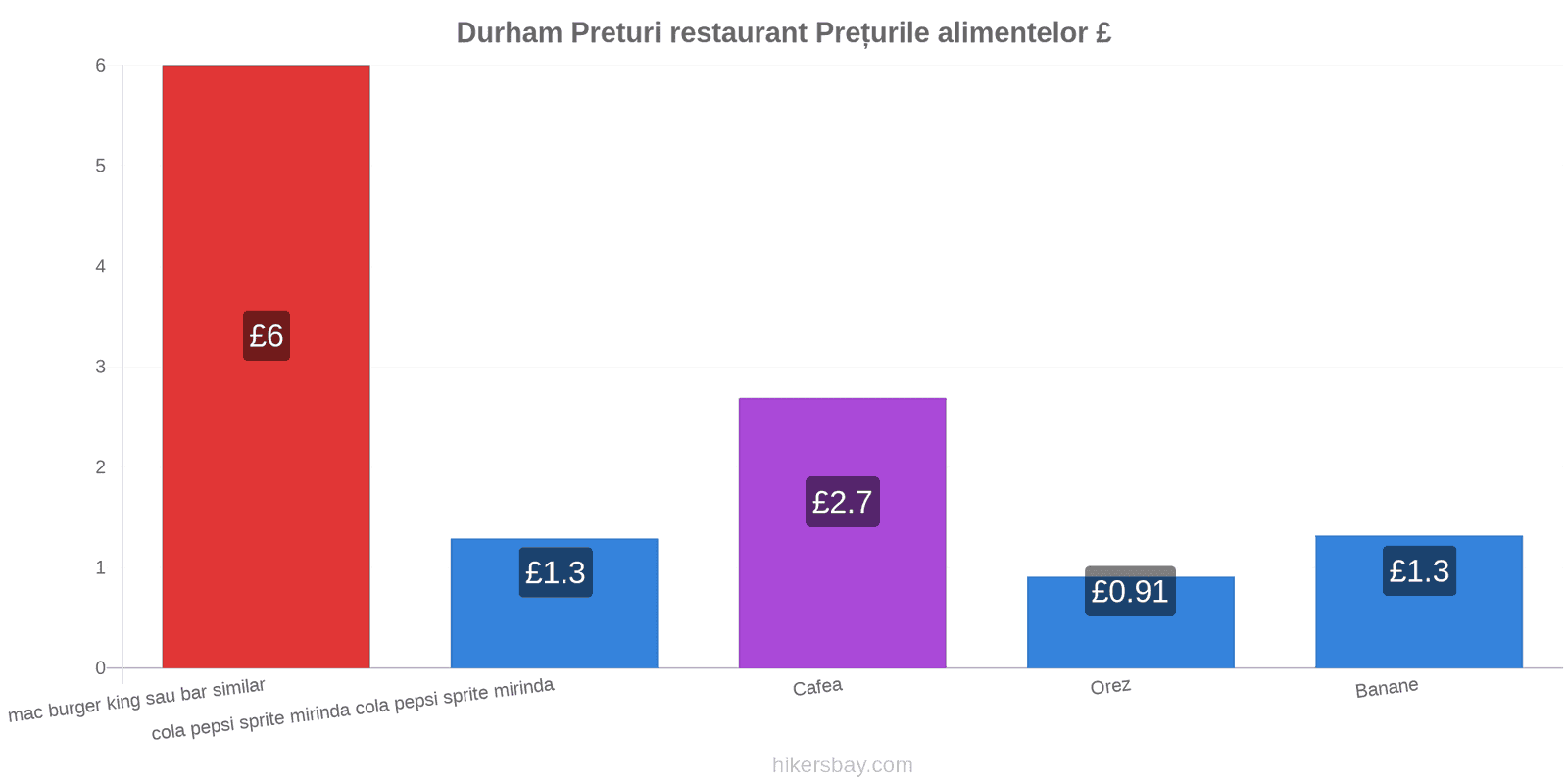 Durham schimbări de prețuri hikersbay.com