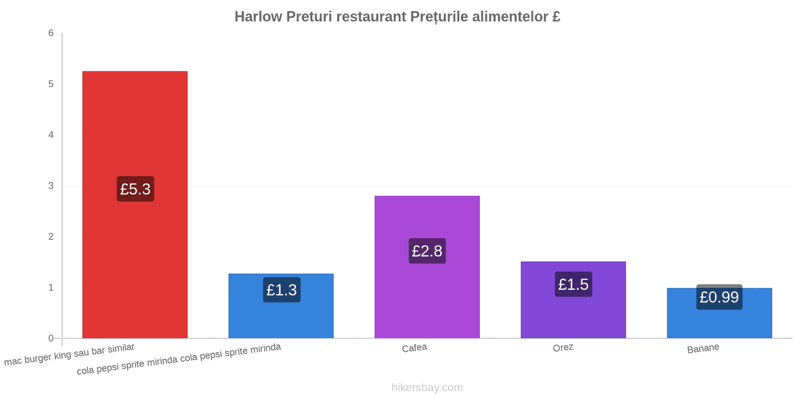 Harlow schimbări de prețuri hikersbay.com