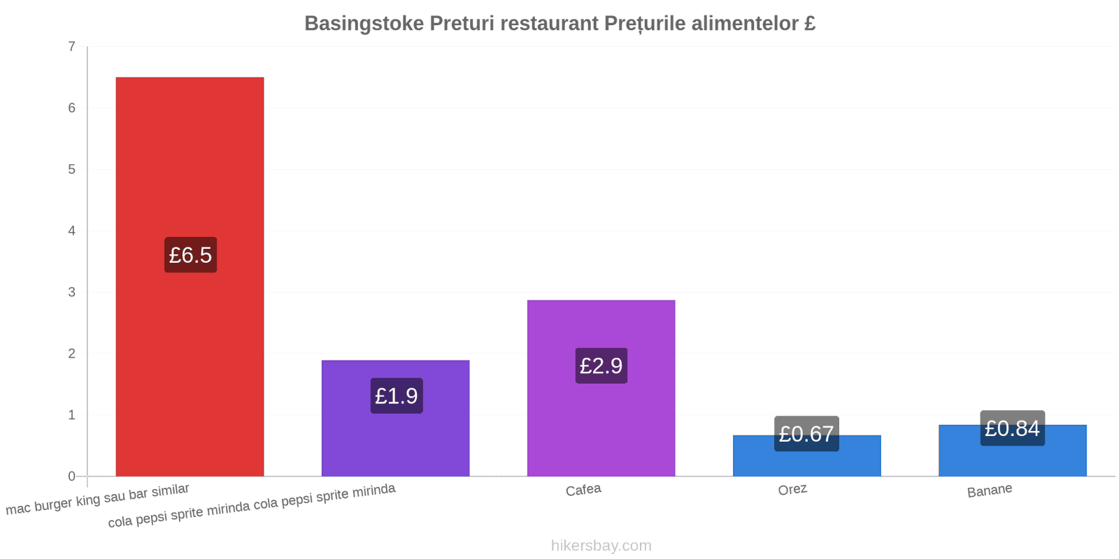 Basingstoke schimbări de prețuri hikersbay.com