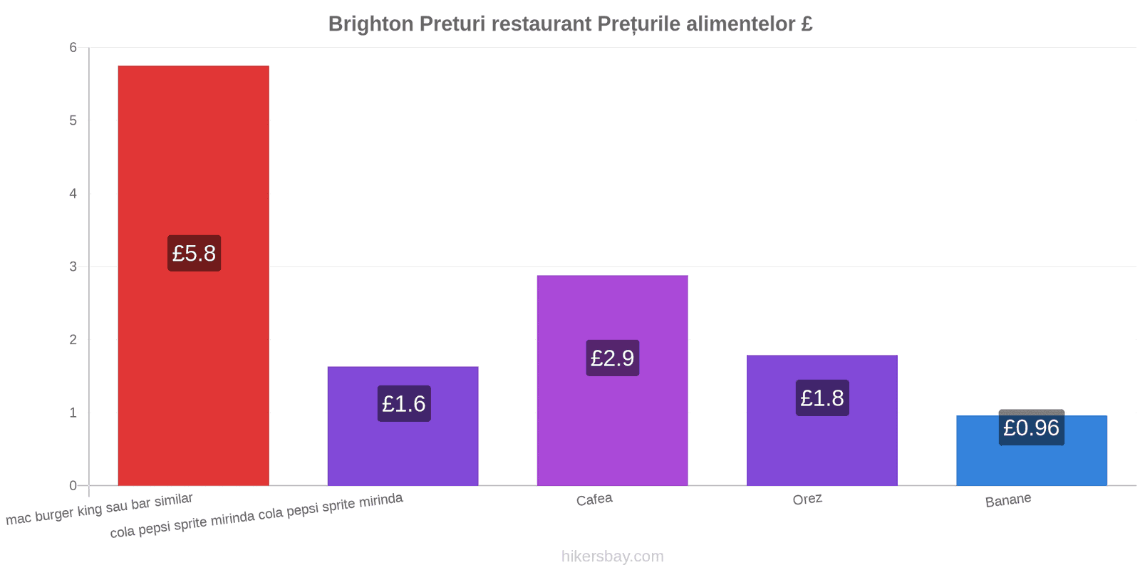 Brighton schimbări de prețuri hikersbay.com