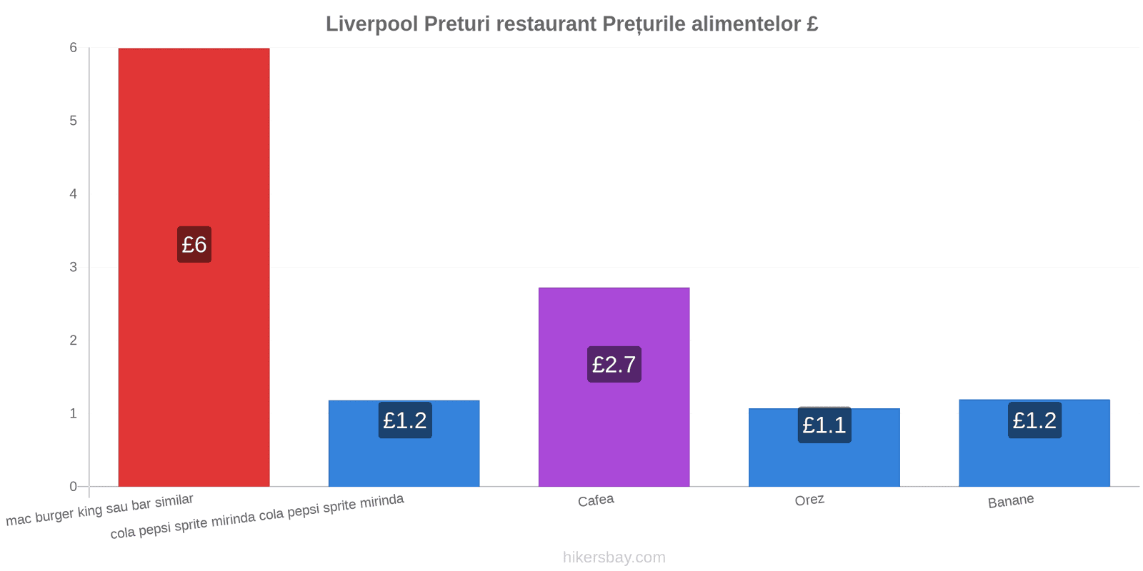 Liverpool schimbări de prețuri hikersbay.com