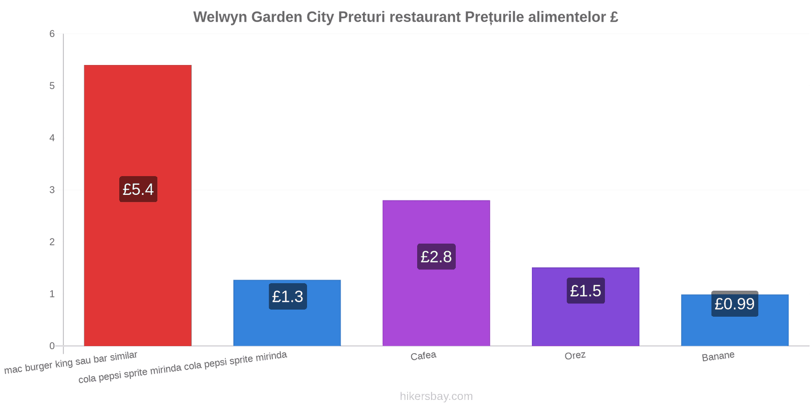 Welwyn Garden City schimbări de prețuri hikersbay.com