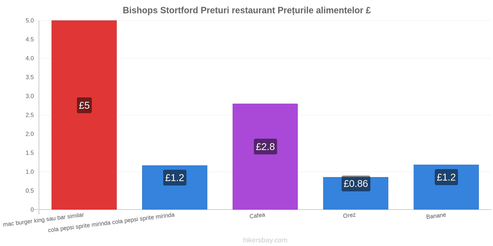 Bishops Stortford schimbări de prețuri hikersbay.com