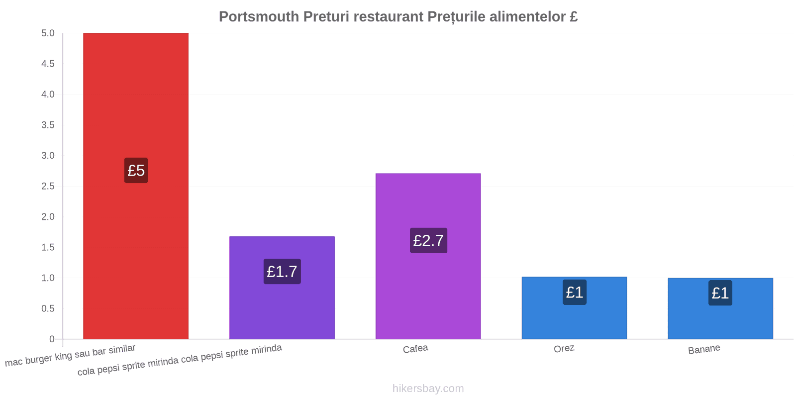 Portsmouth schimbări de prețuri hikersbay.com