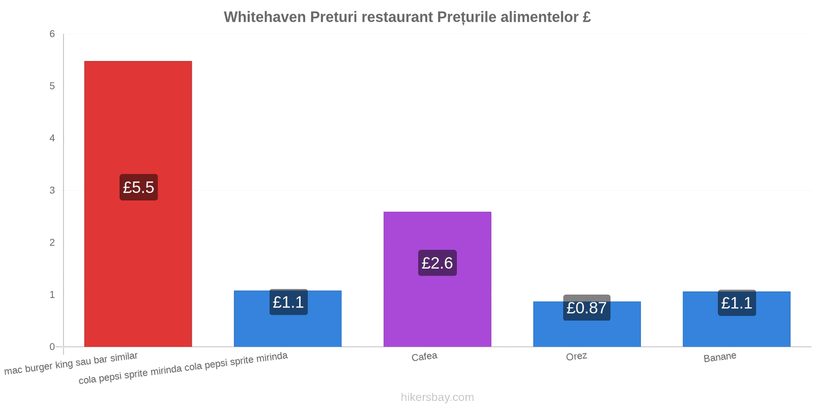 Whitehaven schimbări de prețuri hikersbay.com