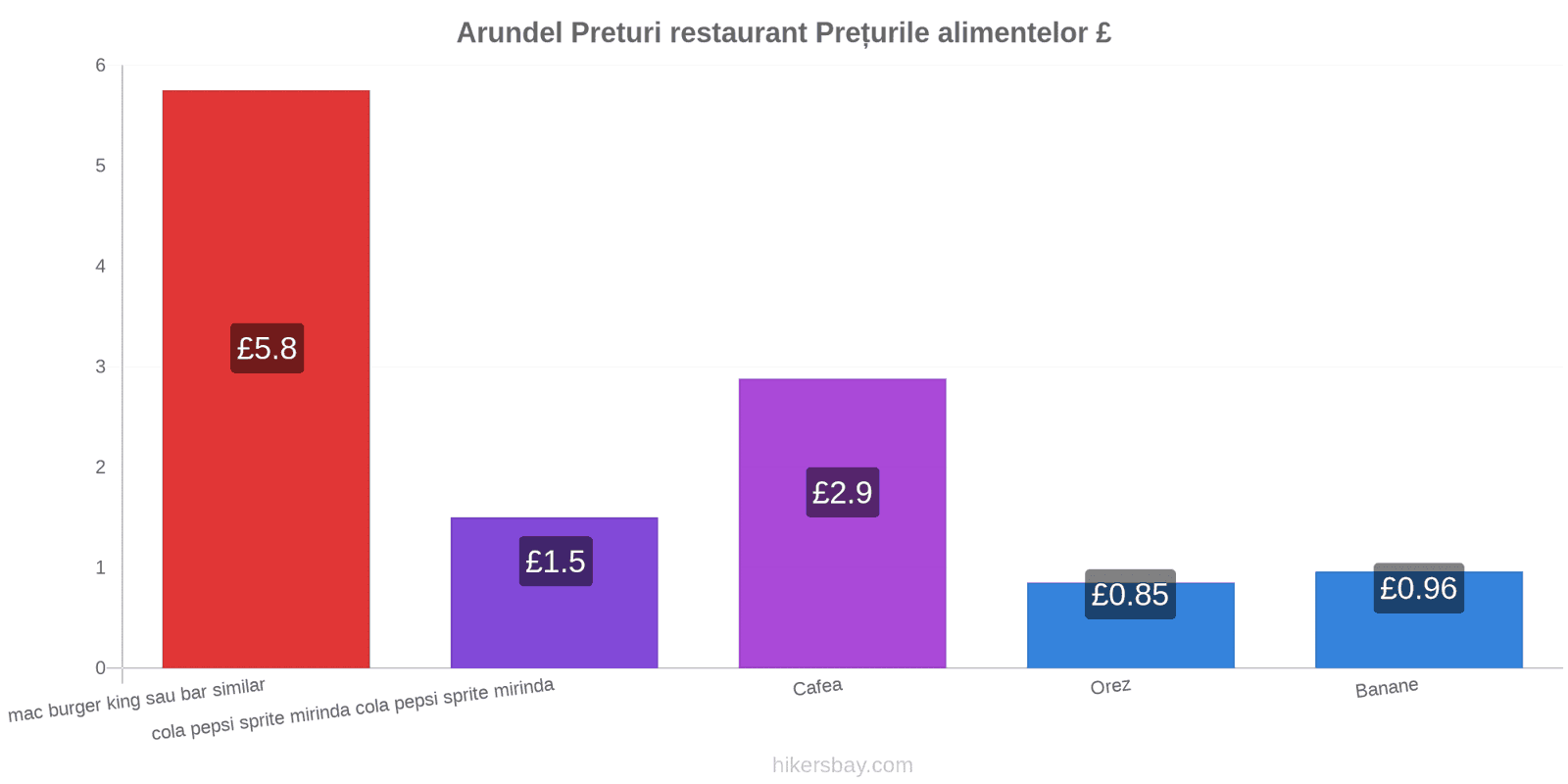 Arundel schimbări de prețuri hikersbay.com