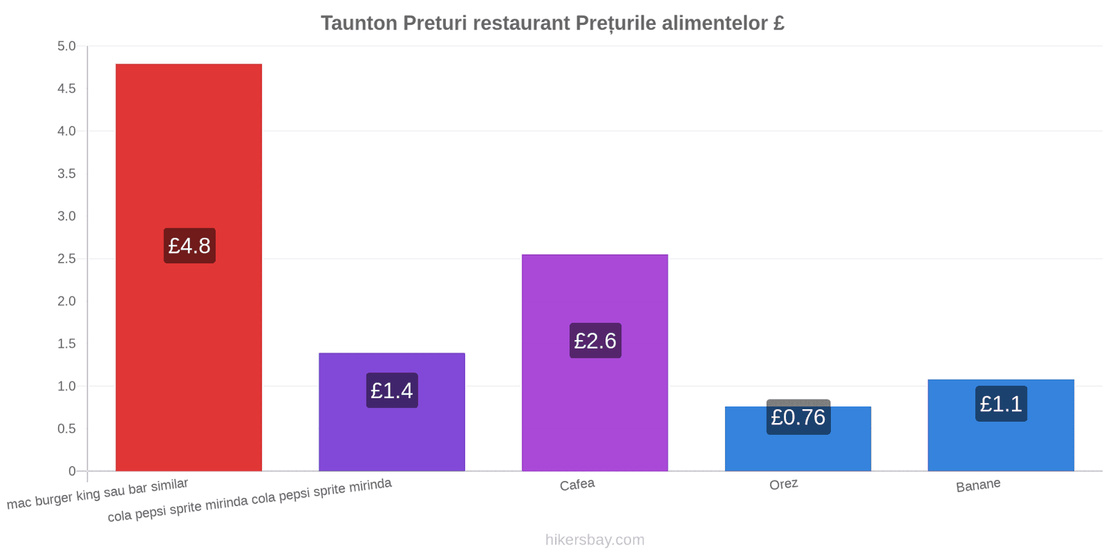 Taunton schimbări de prețuri hikersbay.com