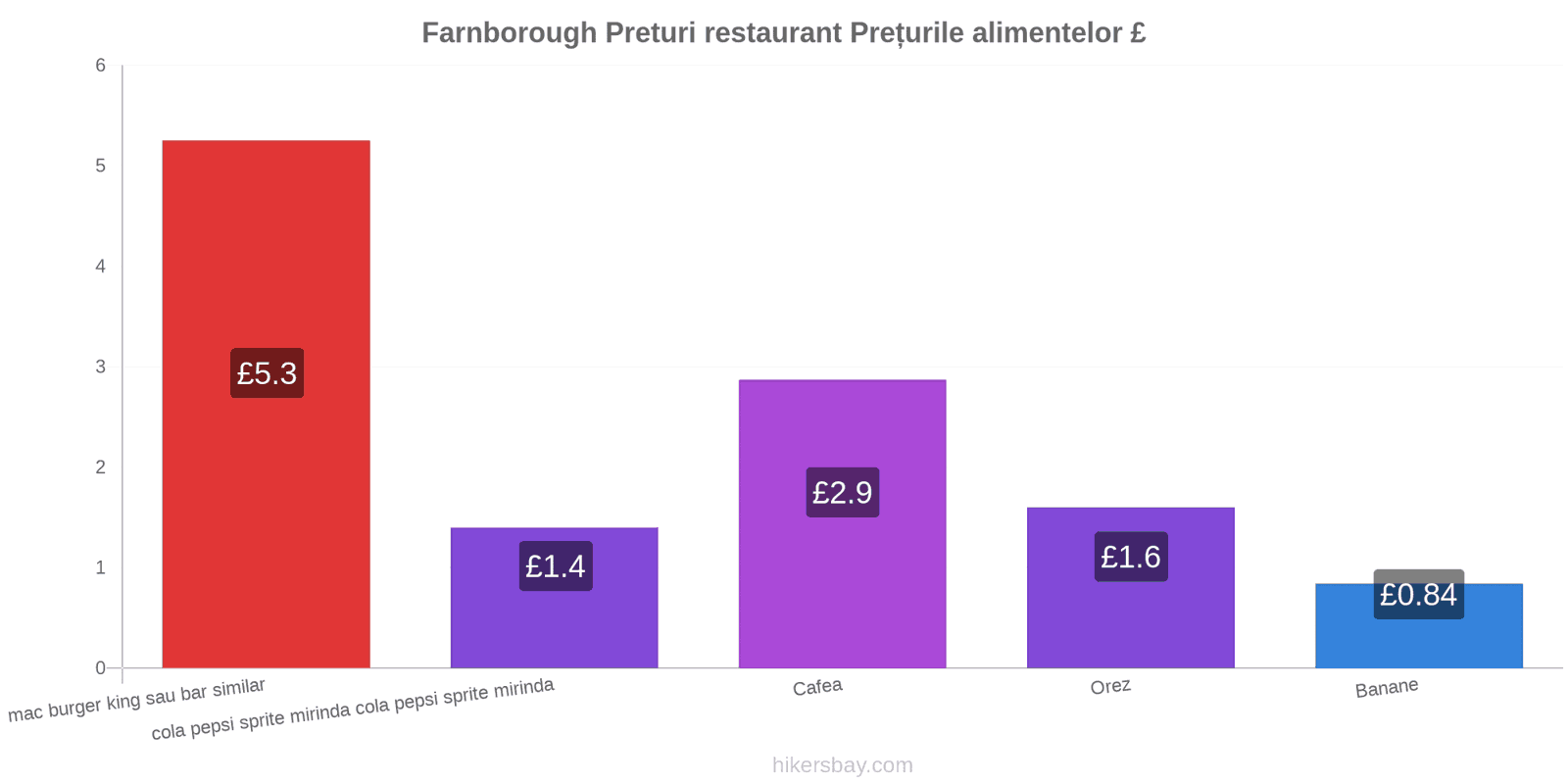 Farnborough schimbări de prețuri hikersbay.com