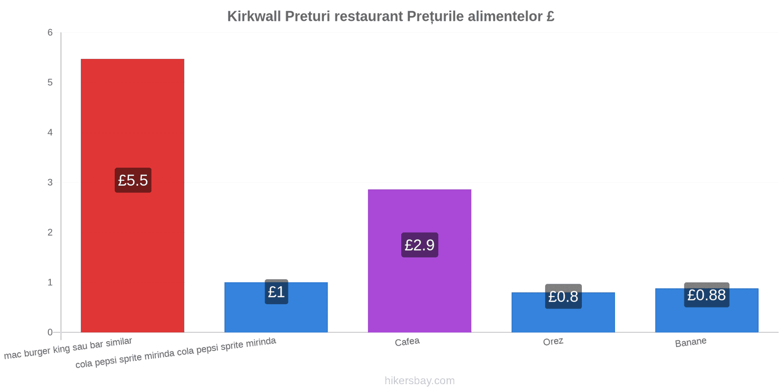 Kirkwall schimbări de prețuri hikersbay.com