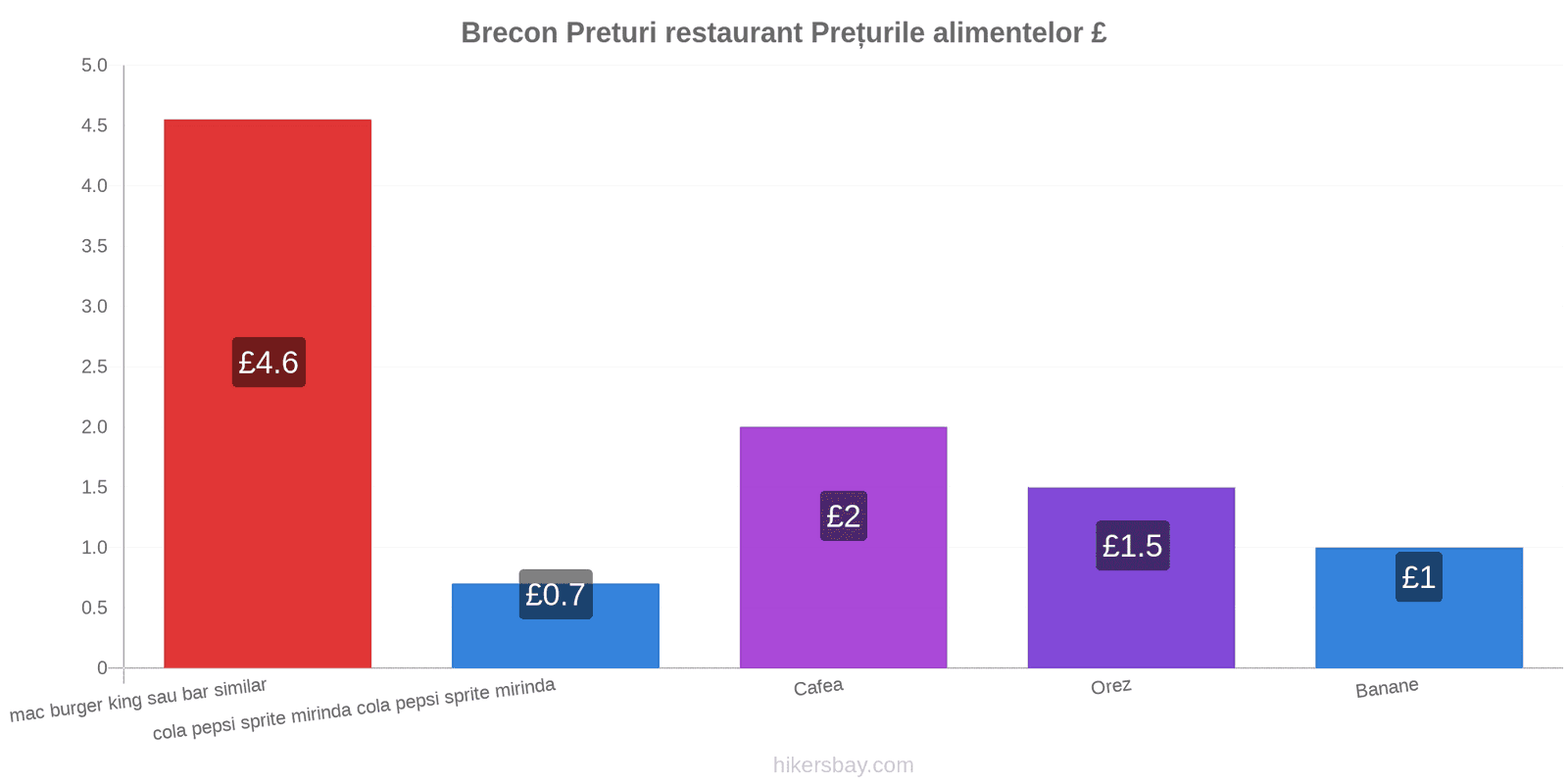 Brecon schimbări de prețuri hikersbay.com