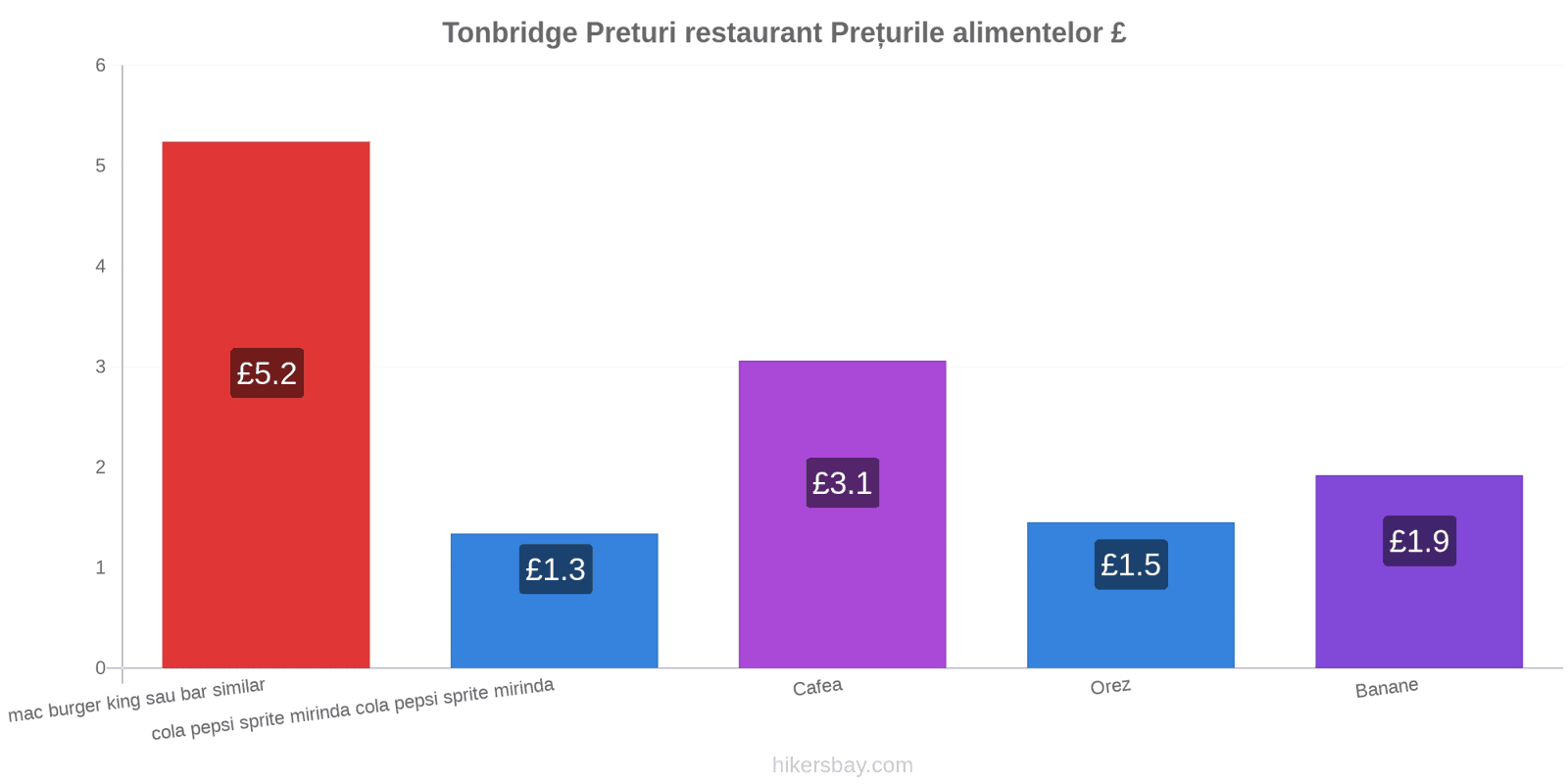 Tonbridge schimbări de prețuri hikersbay.com