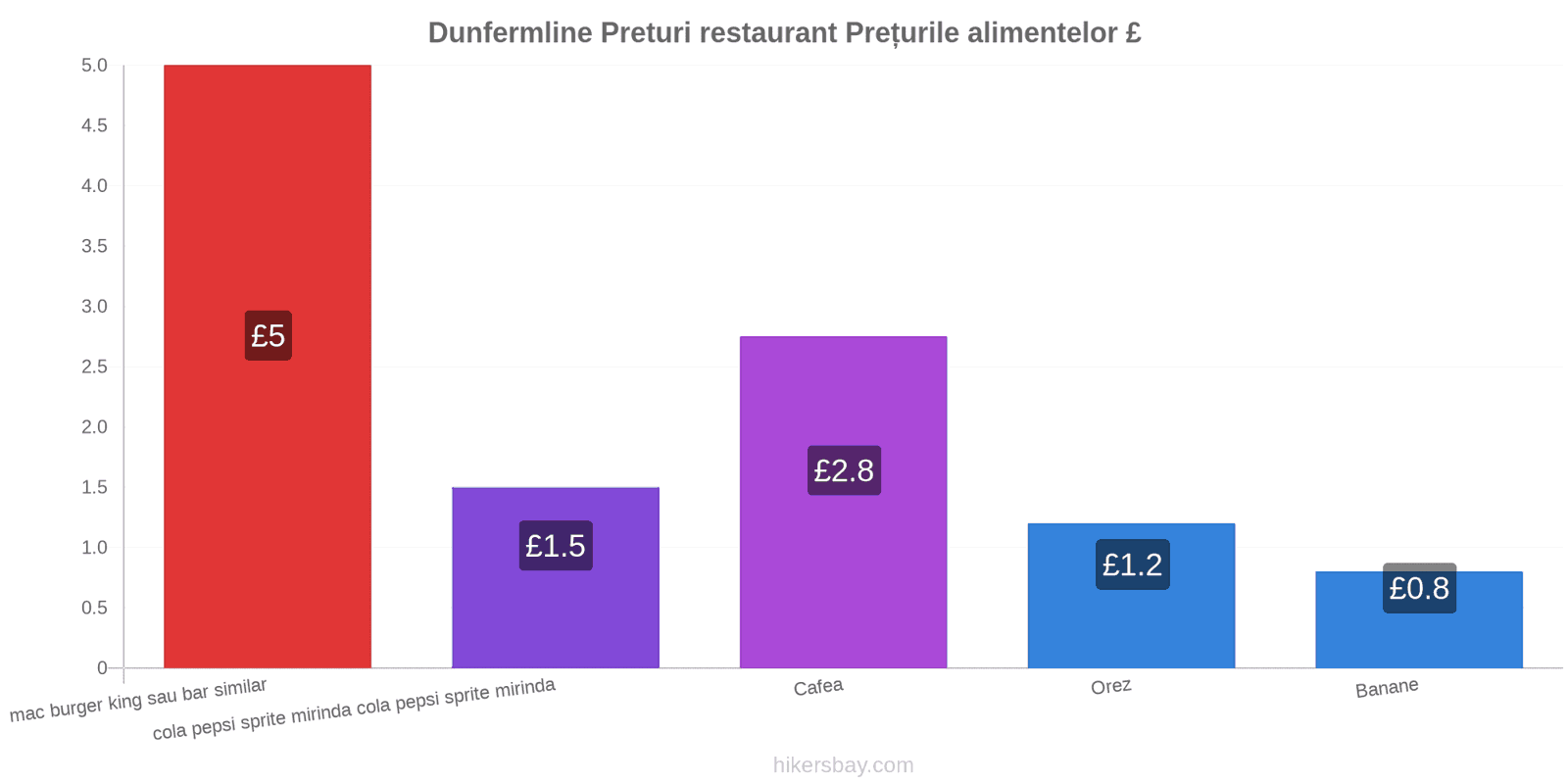 Dunfermline schimbări de prețuri hikersbay.com