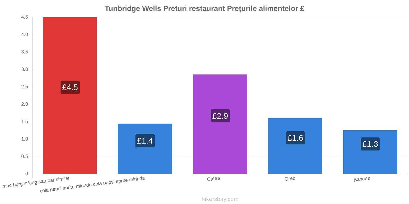 Tunbridge Wells schimbări de prețuri hikersbay.com