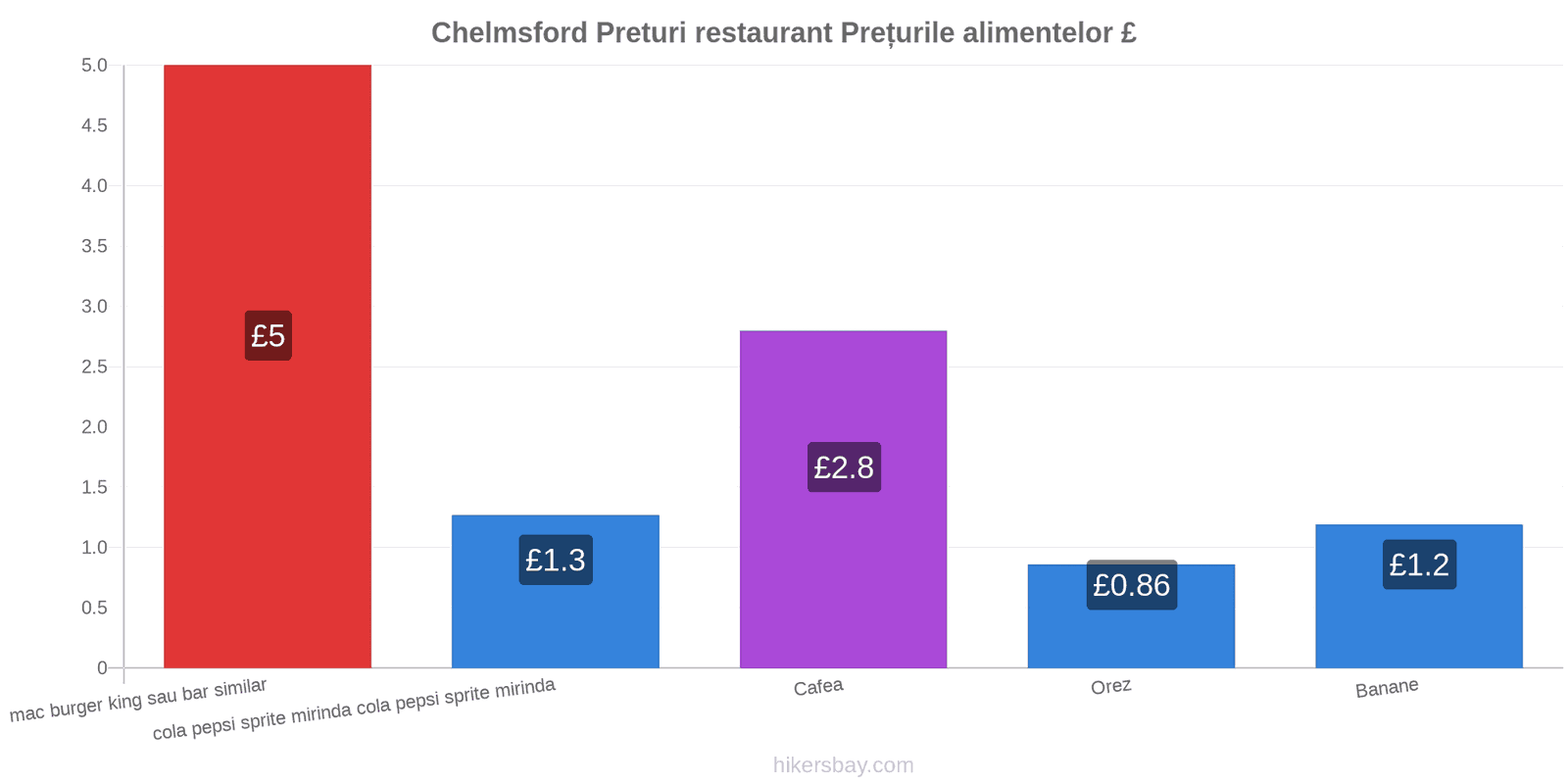 Chelmsford schimbări de prețuri hikersbay.com