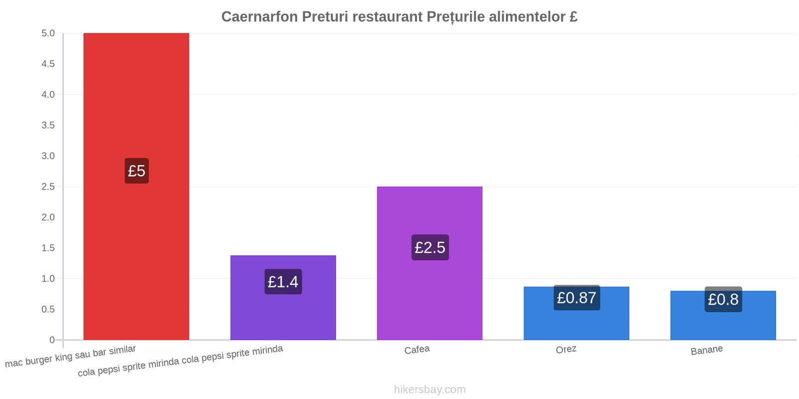 Caernarfon schimbări de prețuri hikersbay.com