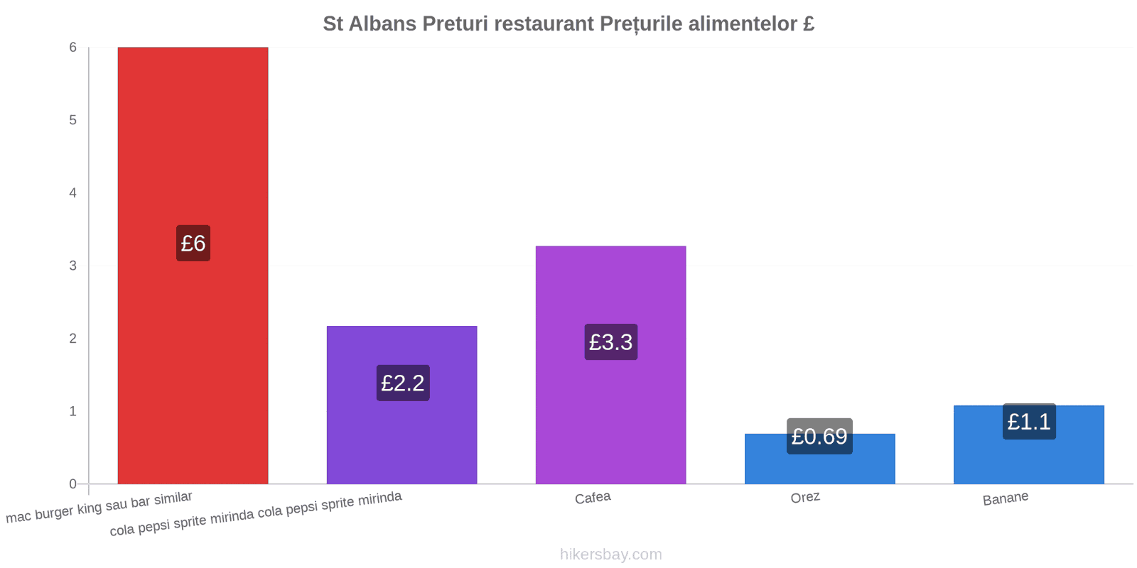 St Albans schimbări de prețuri hikersbay.com