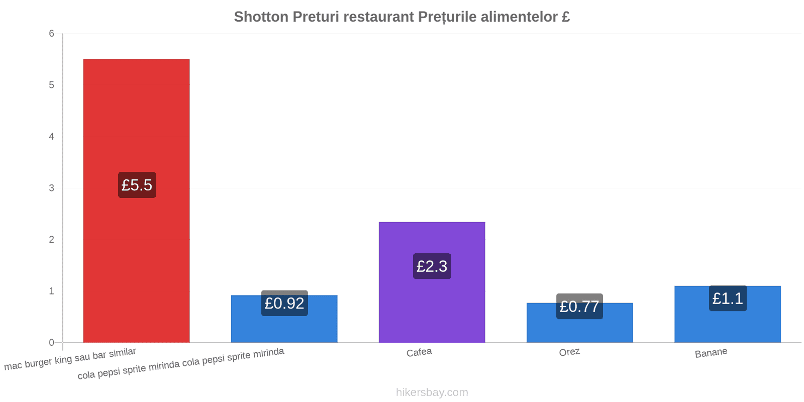 Shotton schimbări de prețuri hikersbay.com