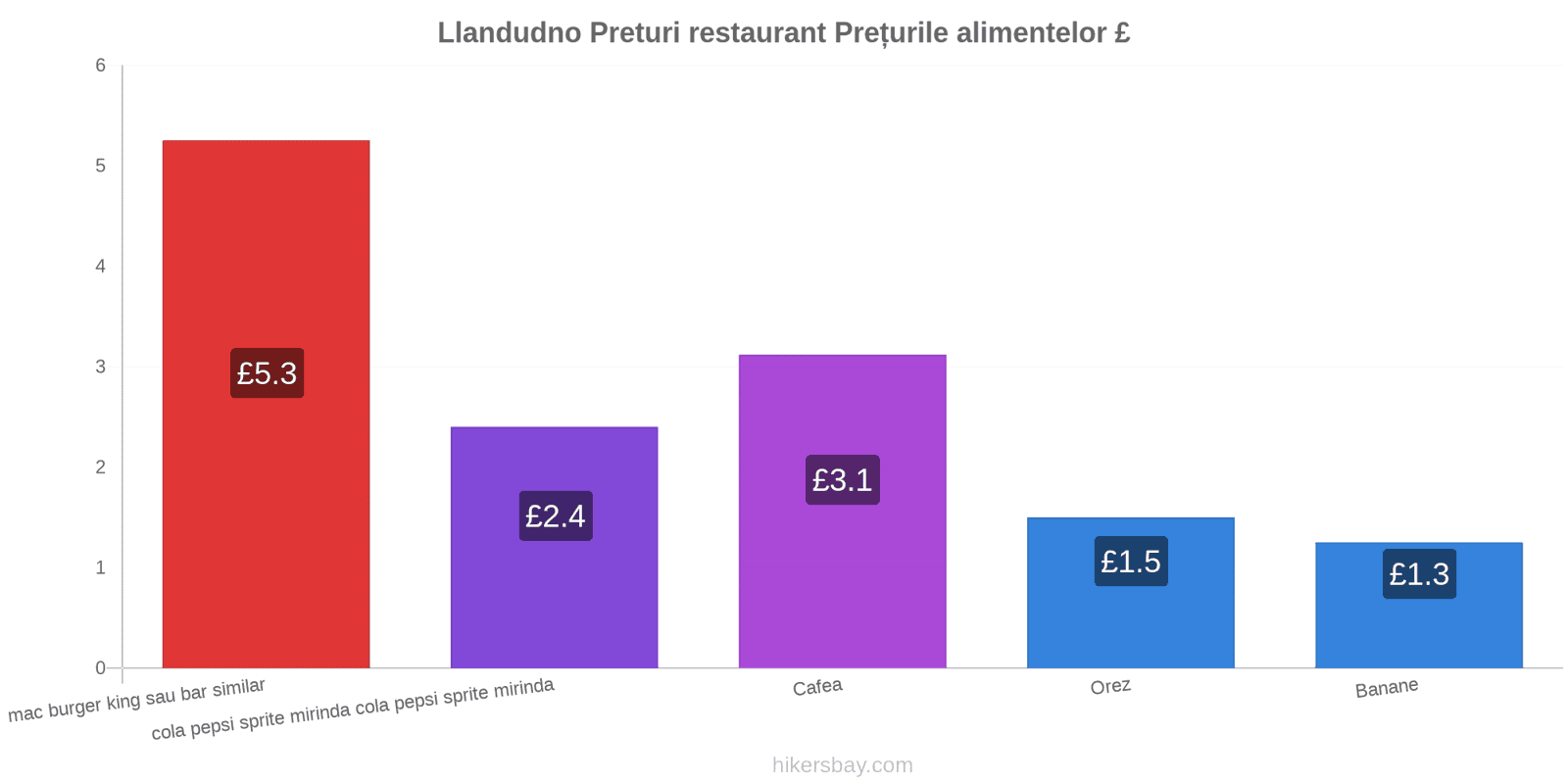 Llandudno schimbări de prețuri hikersbay.com