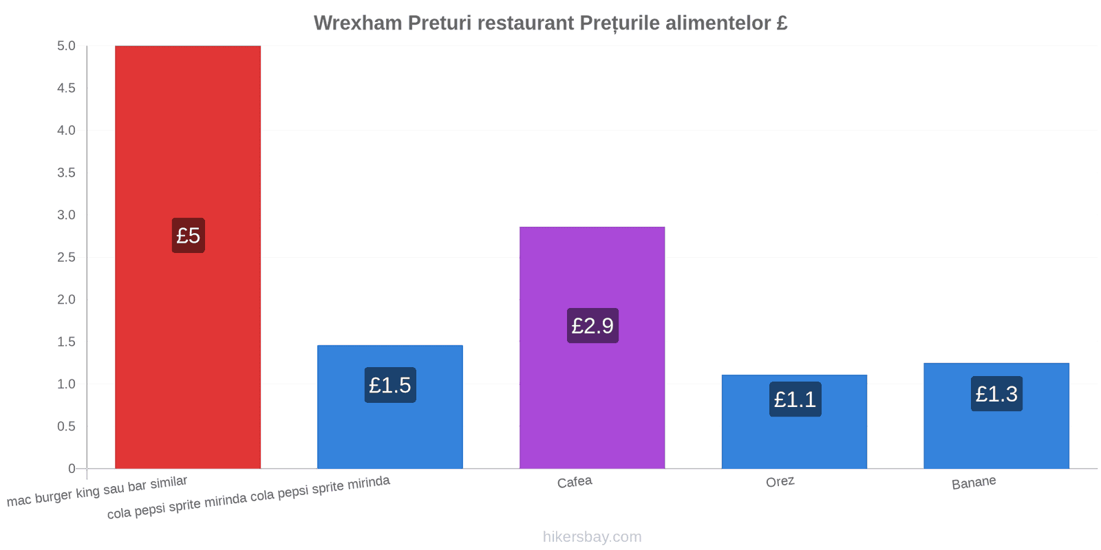 Wrexham schimbări de prețuri hikersbay.com