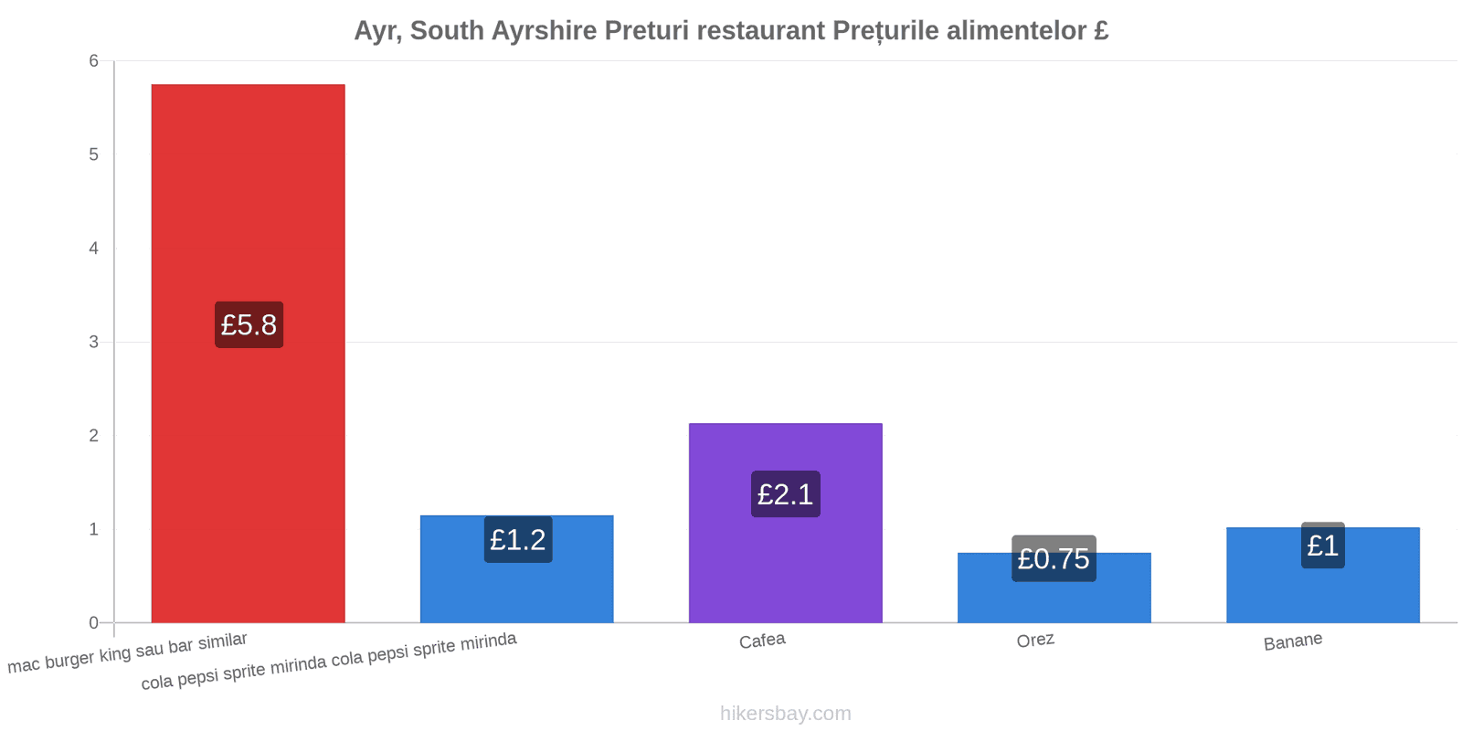 Ayr, South Ayrshire schimbări de prețuri hikersbay.com