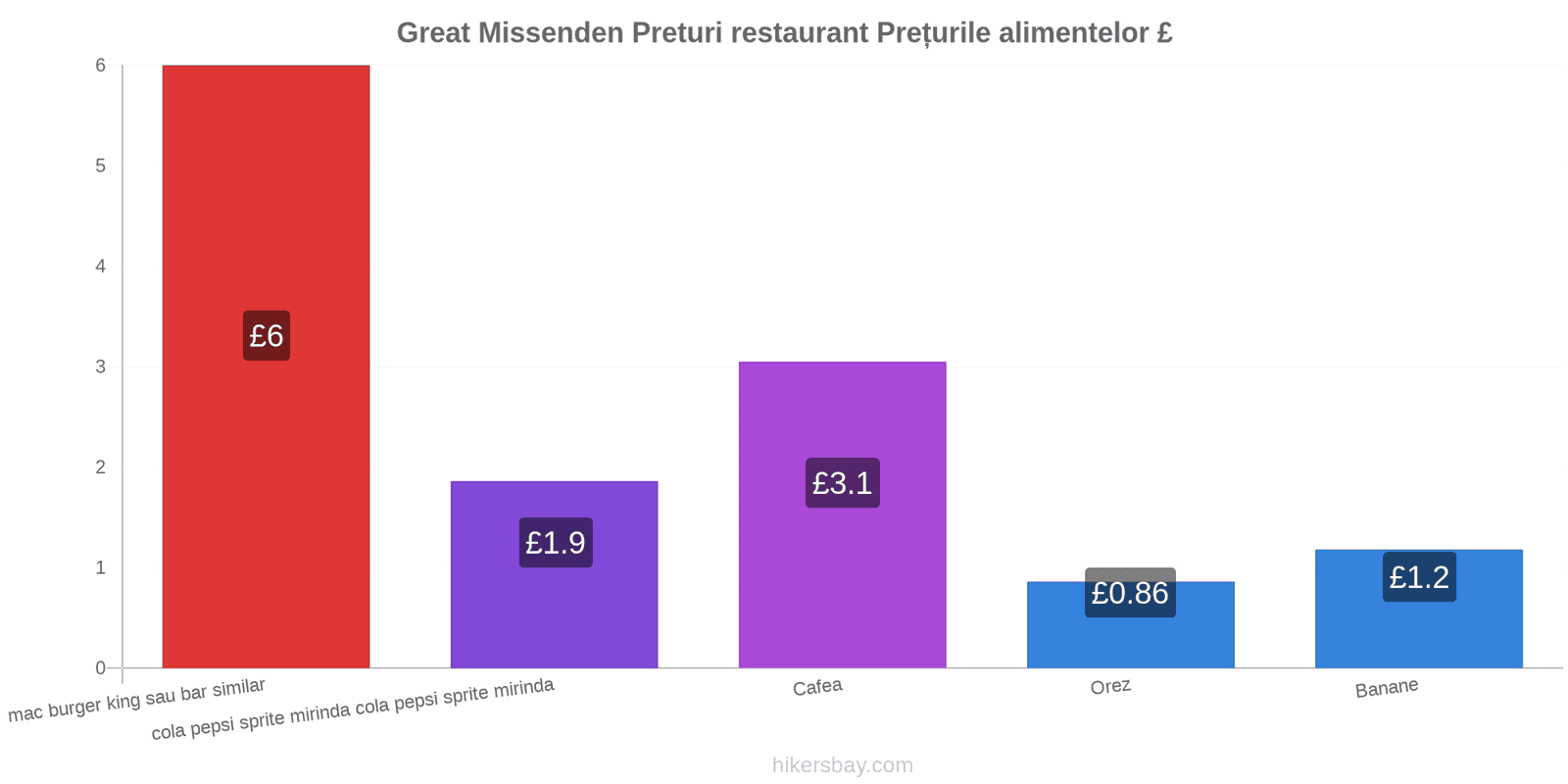 Great Missenden schimbări de prețuri hikersbay.com