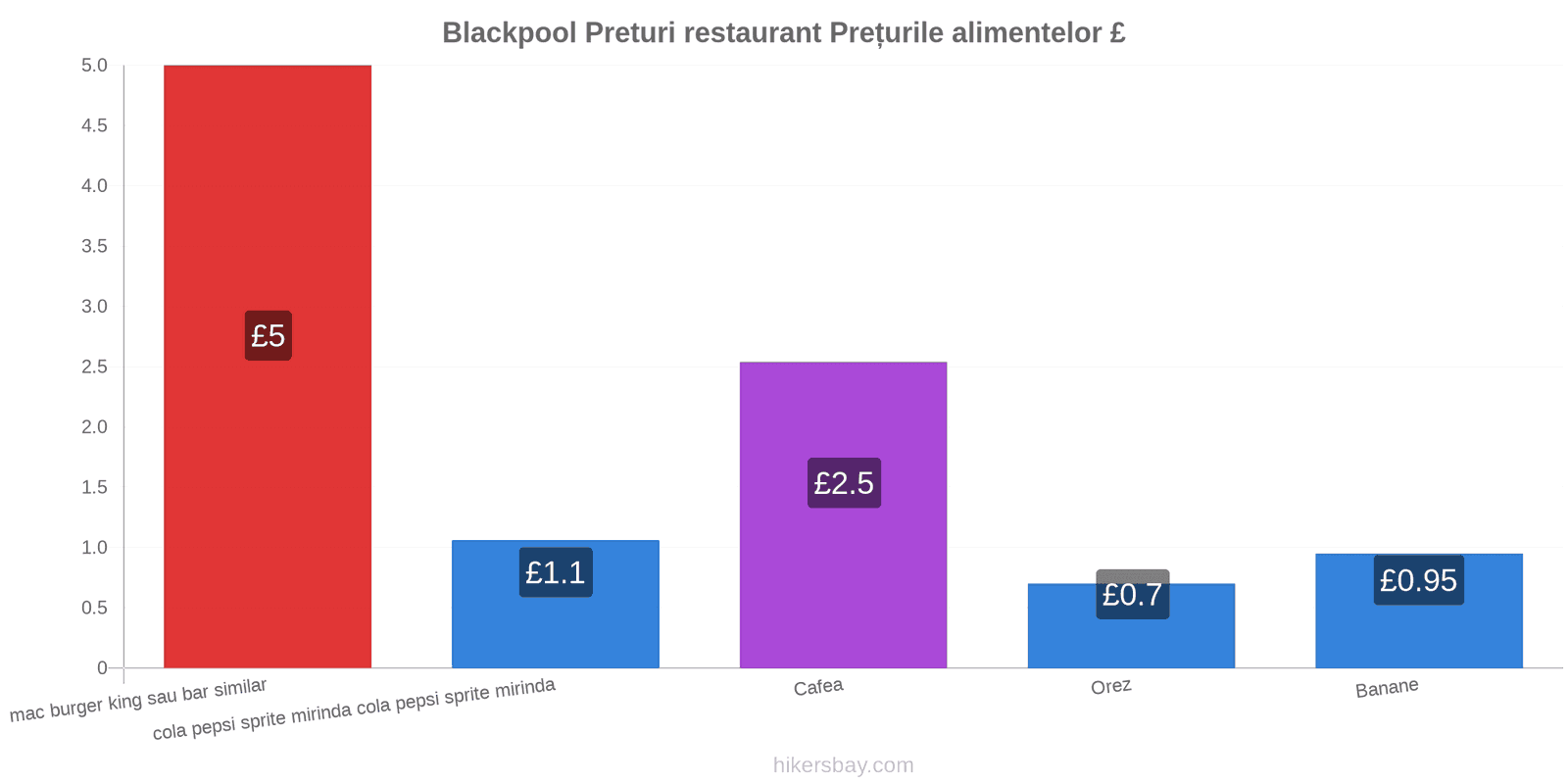 Blackpool schimbări de prețuri hikersbay.com