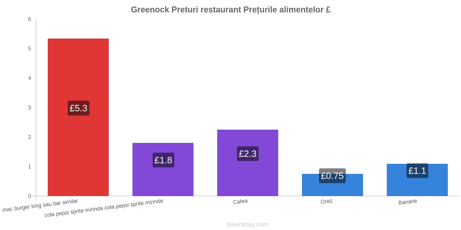 Greenock schimbări de prețuri hikersbay.com