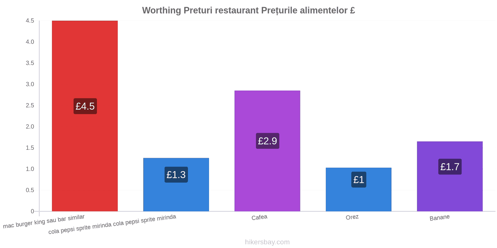 Worthing schimbări de prețuri hikersbay.com