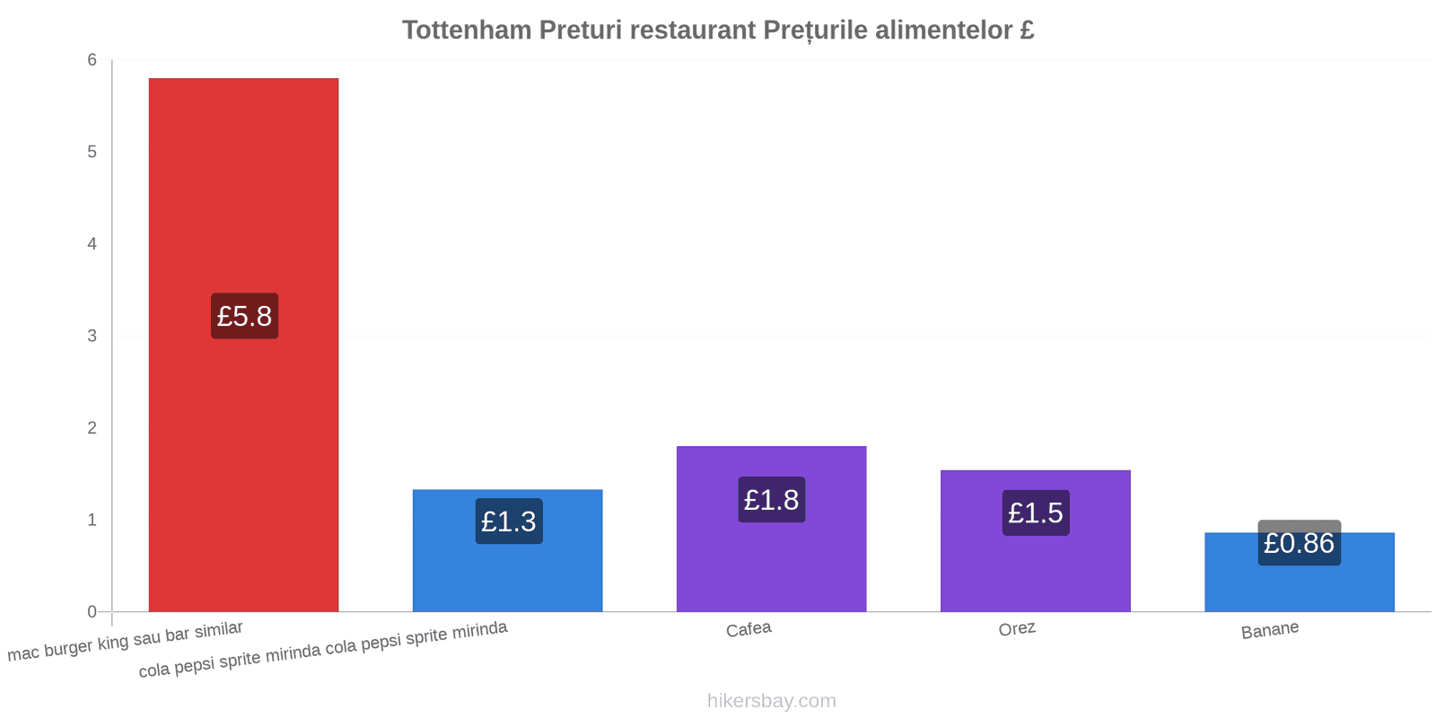 Tottenham schimbări de prețuri hikersbay.com