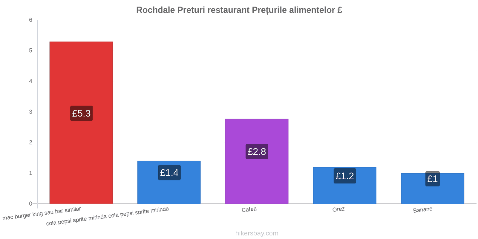 Rochdale schimbări de prețuri hikersbay.com