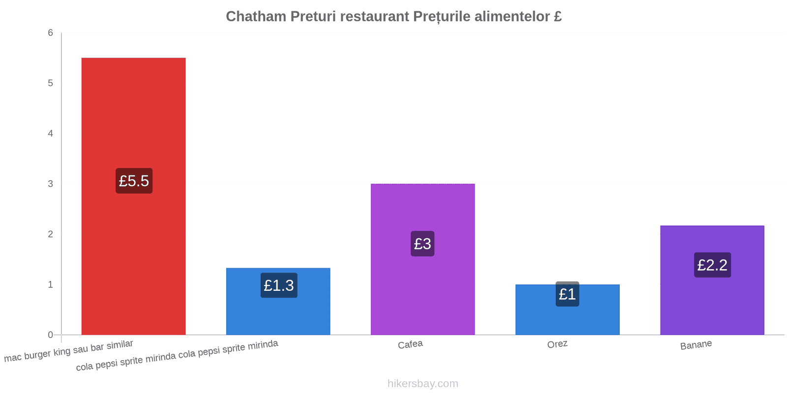 Chatham schimbări de prețuri hikersbay.com