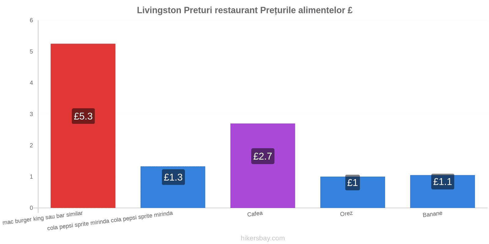 Livingston schimbări de prețuri hikersbay.com