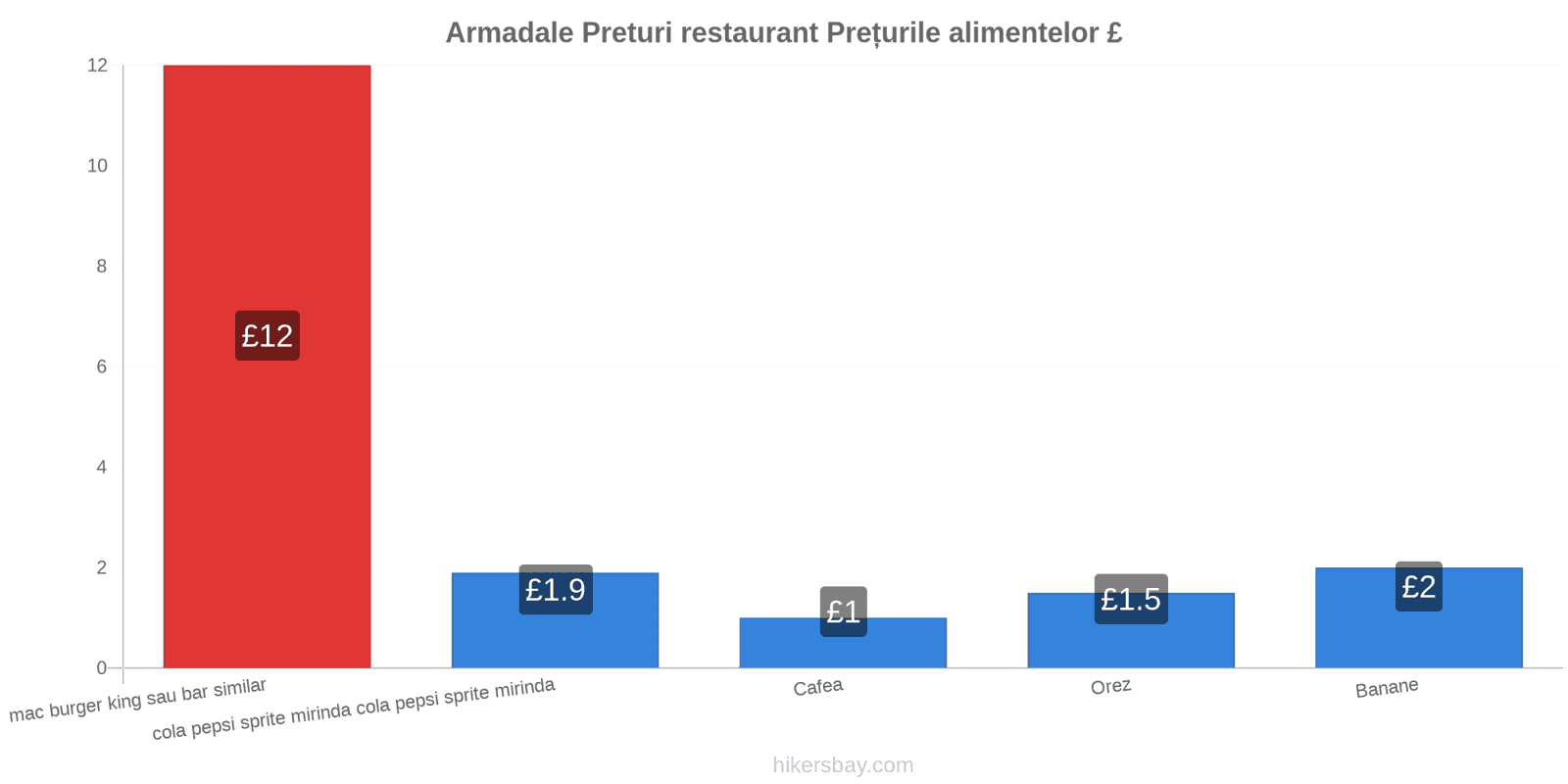 Armadale schimbări de prețuri hikersbay.com