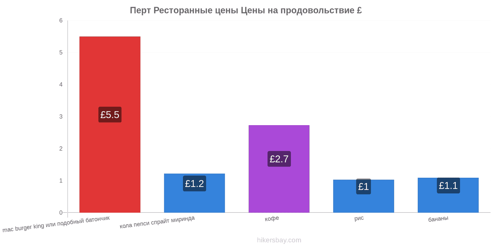 Перт изменения цен hikersbay.com