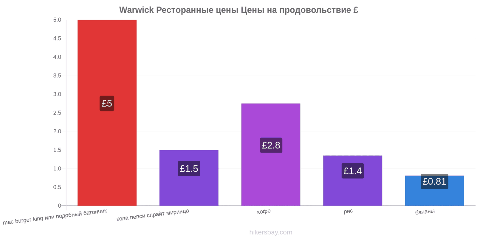 Warwick изменения цен hikersbay.com