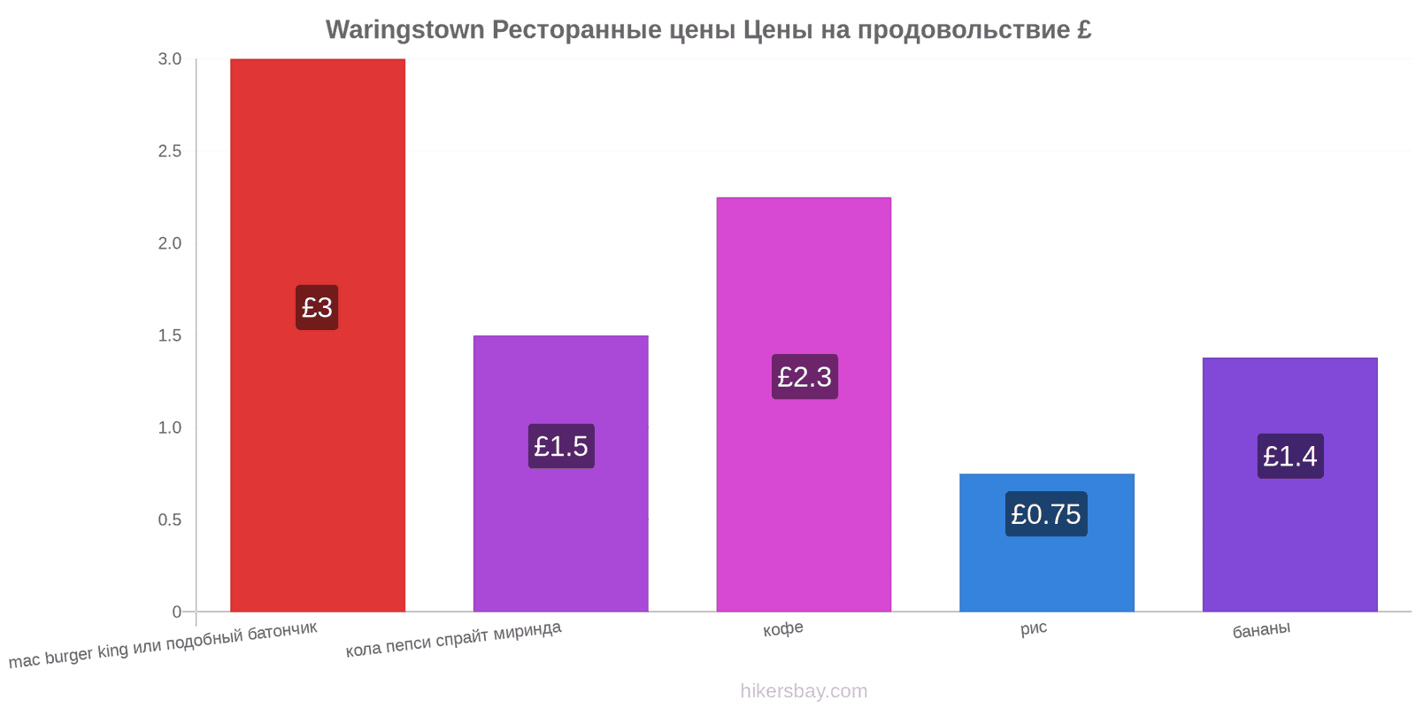 Waringstown изменения цен hikersbay.com