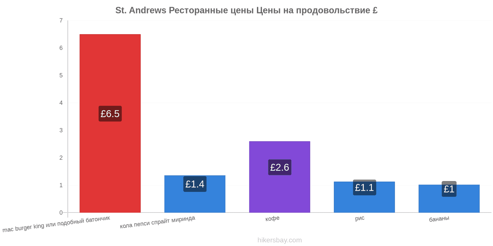 St. Andrews изменения цен hikersbay.com