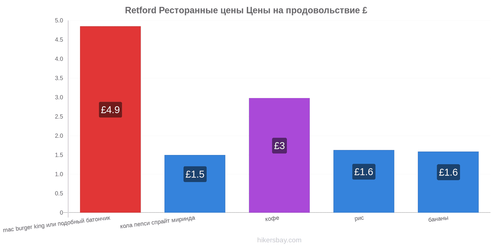 Retford изменения цен hikersbay.com