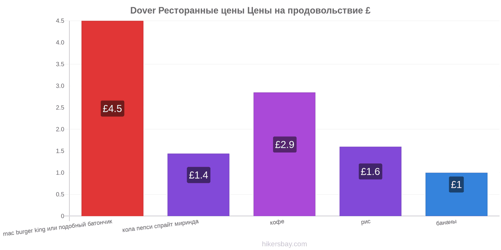 Dover изменения цен hikersbay.com