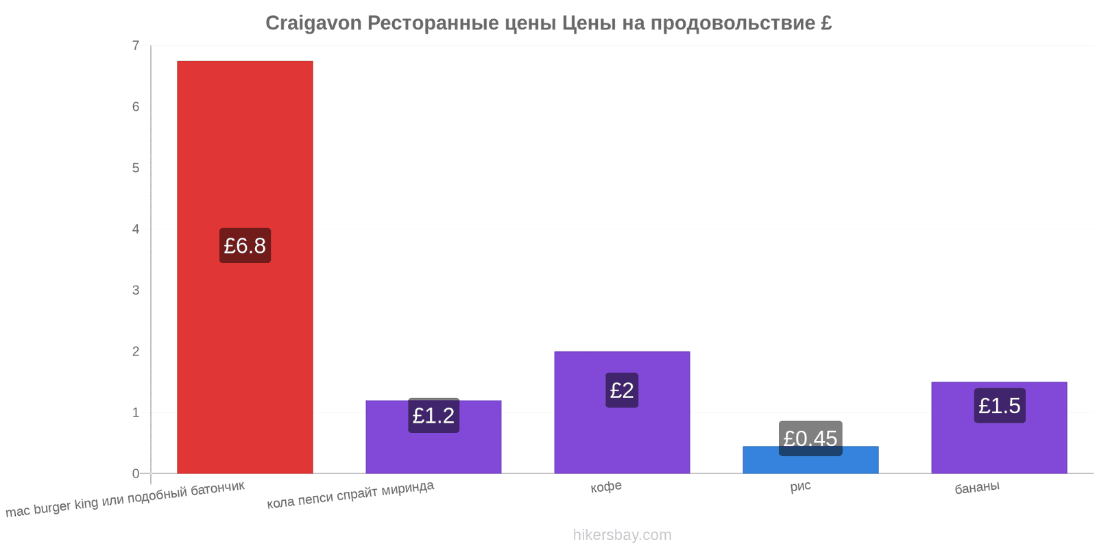 Craigavon изменения цен hikersbay.com