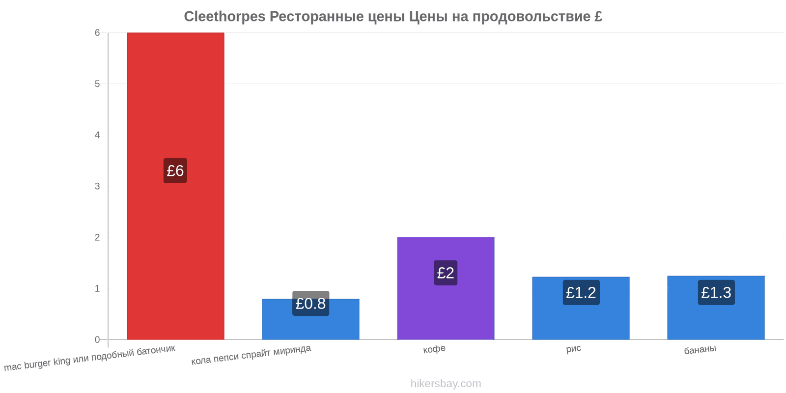 Cleethorpes изменения цен hikersbay.com