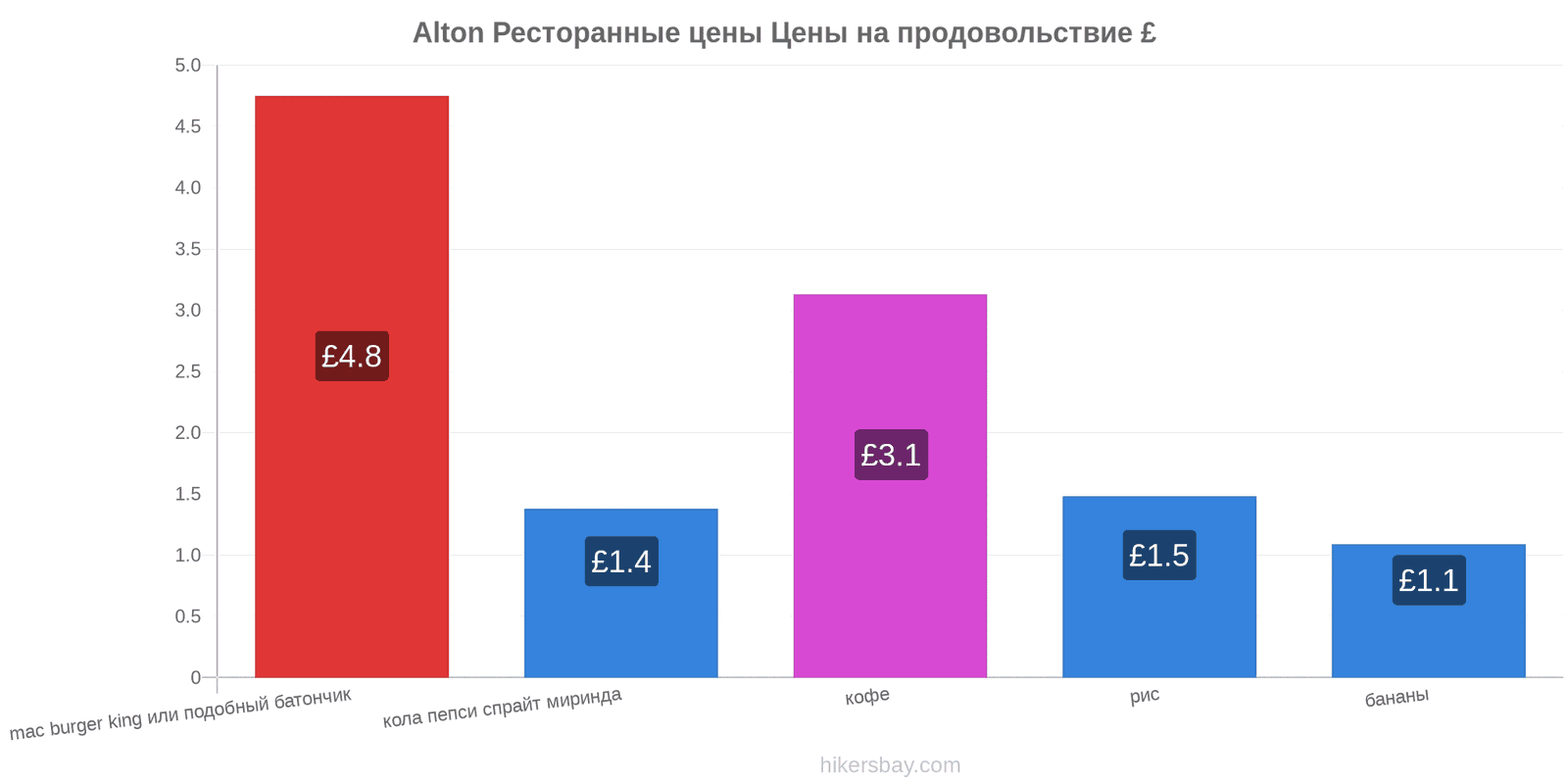 Alton изменения цен hikersbay.com