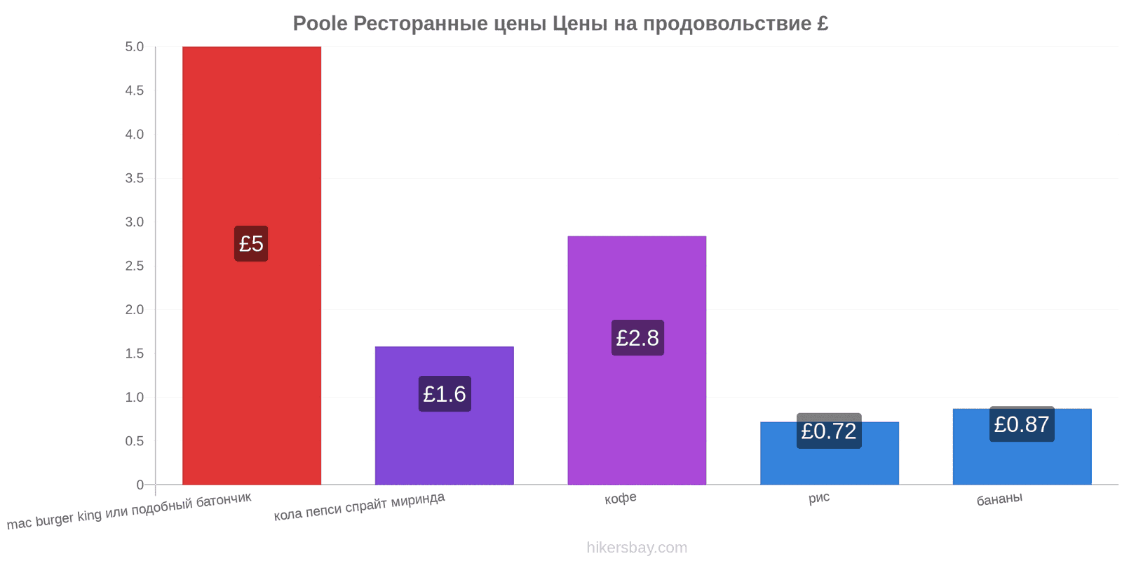 Poole изменения цен hikersbay.com