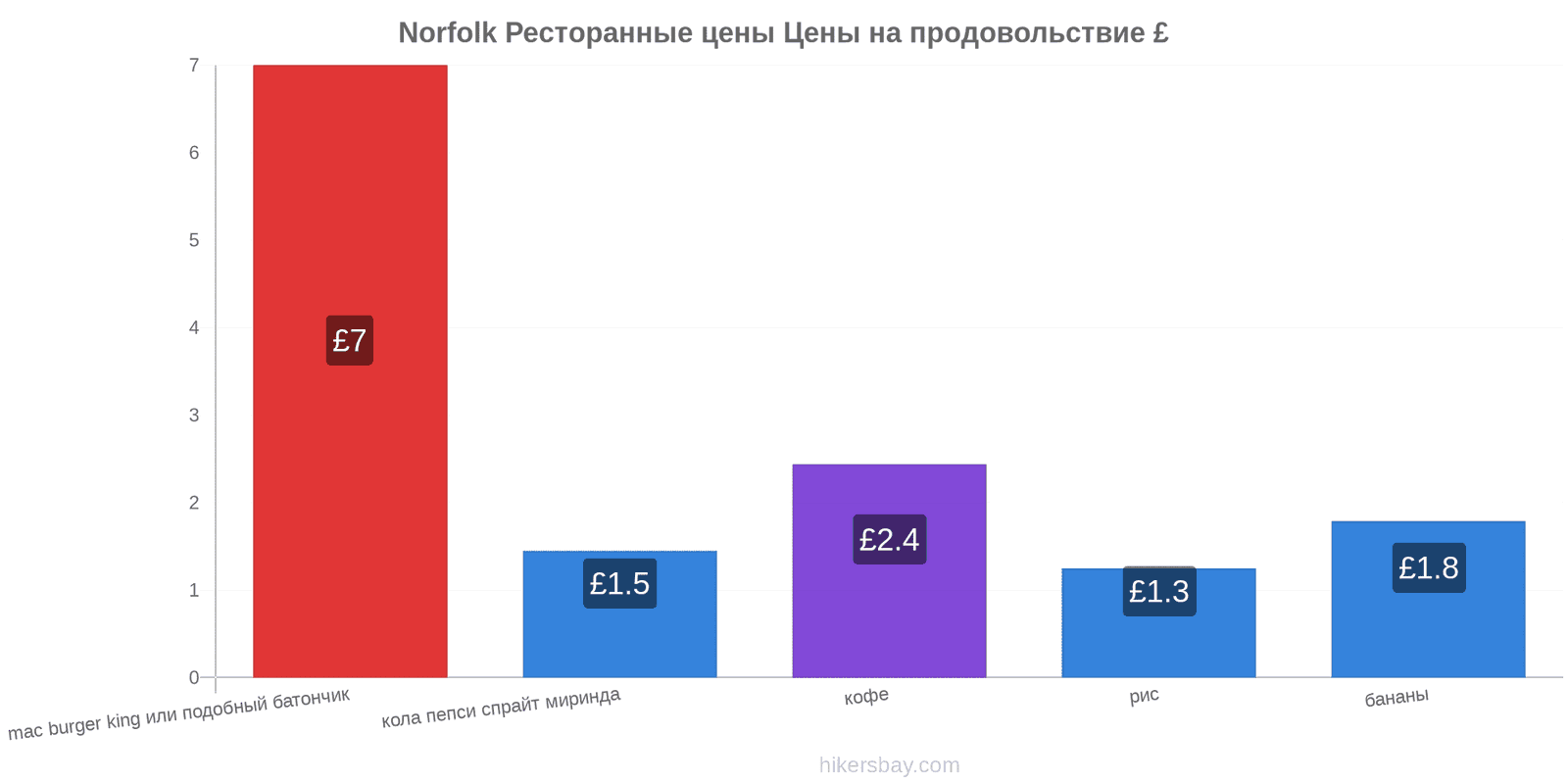 Norfolk изменения цен hikersbay.com