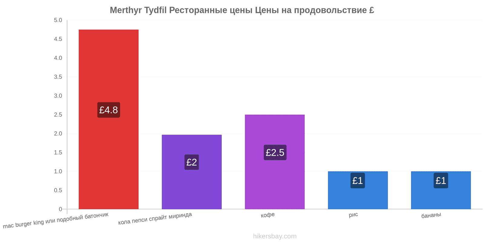 Merthyr Tydfil изменения цен hikersbay.com