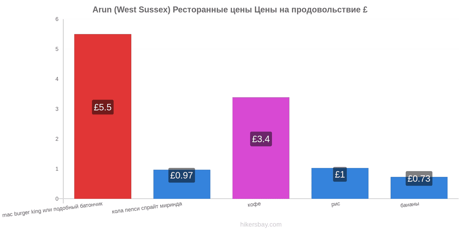 Arun (West Sussex) изменения цен hikersbay.com