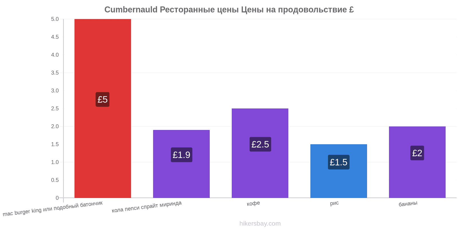 Cumbernauld изменения цен hikersbay.com