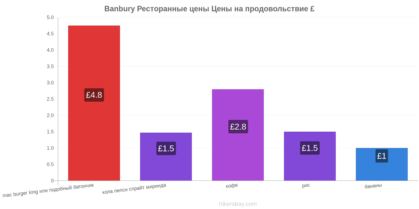 Banbury изменения цен hikersbay.com