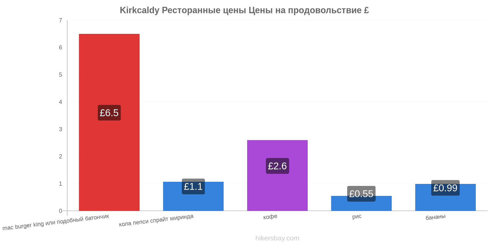 Kirkcaldy изменения цен hikersbay.com