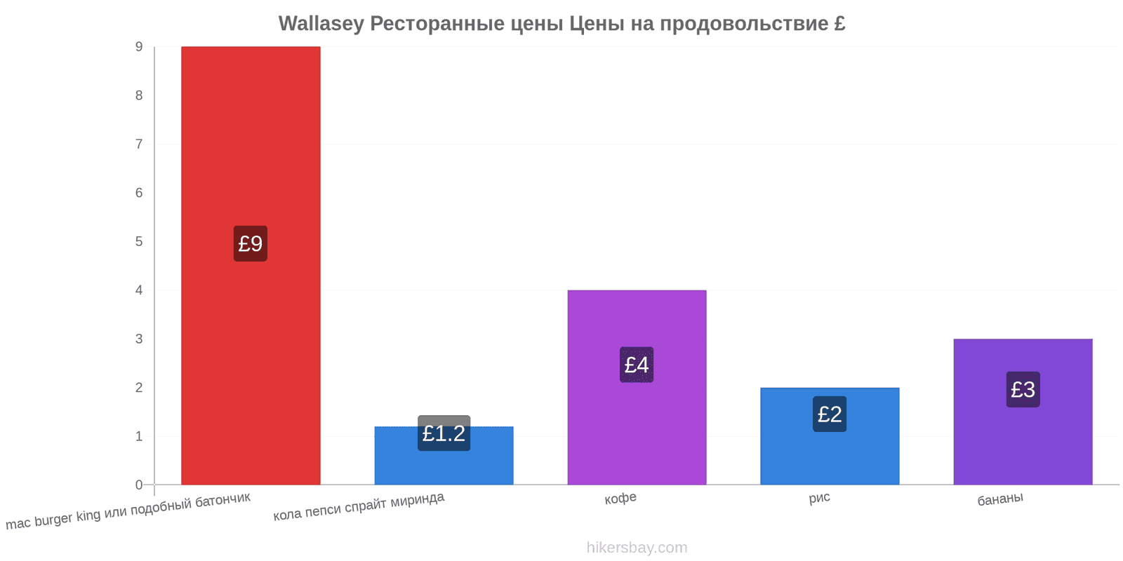 Wallasey изменения цен hikersbay.com